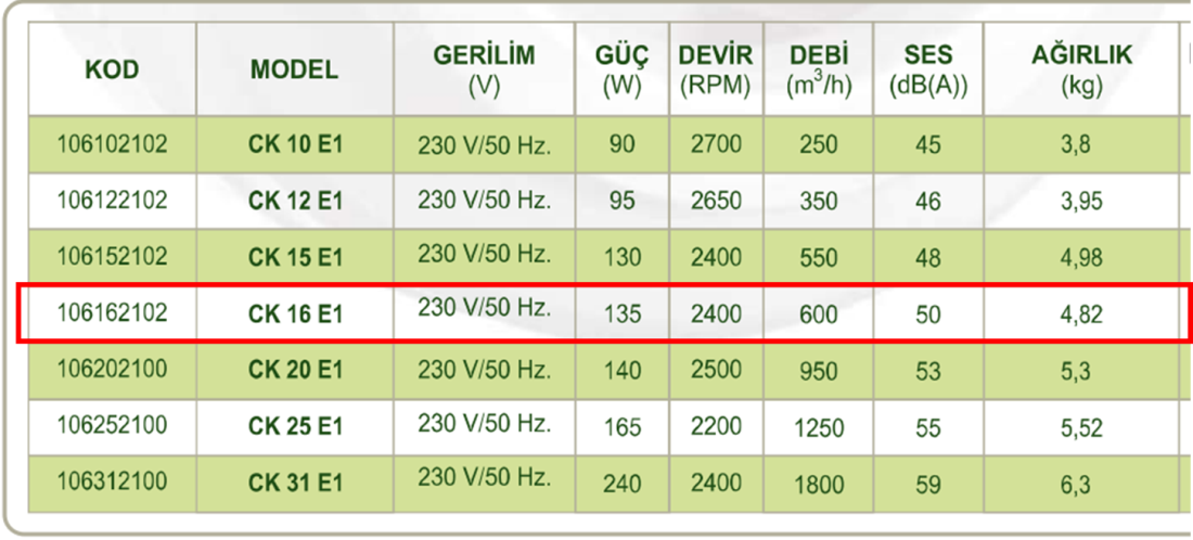 DÜNDAR CK 16 E1 3000 D/D 230 volt Monofaze Yuvarlak Kanal Fanı Teknik Değerler Tablosu